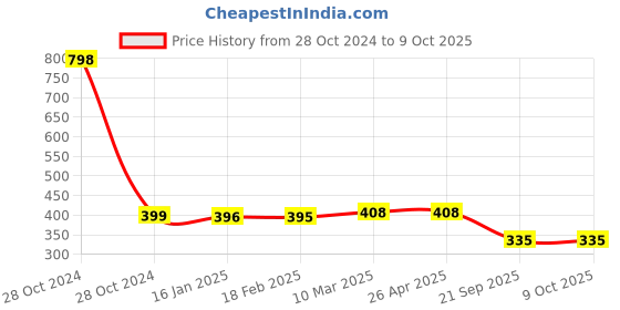 industrybuying.com MK Auto 2002 Clutch Plate  for Piaggio APE / GARUDA MULD mk auto Price History Graph from 28 Oct 2024 to 8 Oct 2025