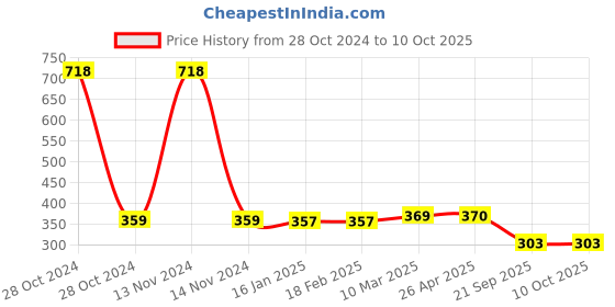 industrybuying.com MK Auto 2003 Clutch Plate  for Piaggio Ape/  GARUDA POPU mk auto Price History Graph from 28 Oct 2024 to 9 Oct 2025