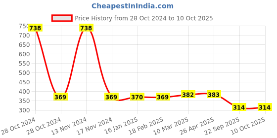 industrybuying.com MK Auto 4002 Brake Shoe for Boxer Kb-4S F And R mk auto Price History Graph from 28 Oct 2024 to 9 Oct 2025