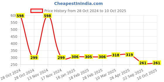 industrybuying.com MK Auto 4004 Brake Shoe for Bajaj Pulsar Kb-100 F And R mk auto Price History Graph from 28 Oct 2024 to 9 Oct 2025