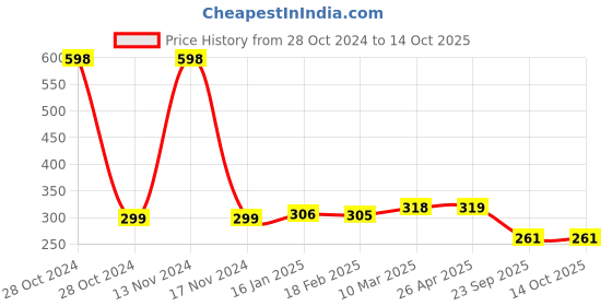 industrybuying.com MK Auto 4004 Brake Shoe FR for Bajaj PULSAR, KB-100 mk auto Price History Graph from 28 Oct 2024 to 14 Oct 2025