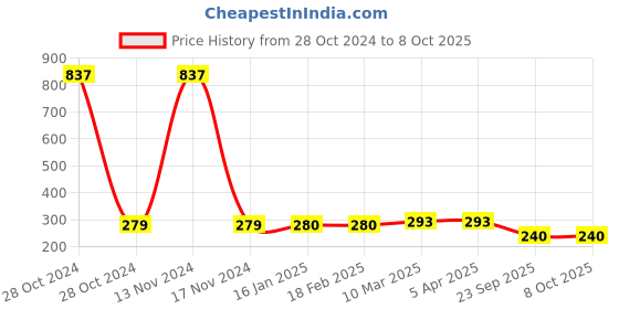 industrybuying.com MK Auto 4010 Brake Shoe for Bajaj Chetak Front mk auto Price History Graph from 28 Oct 2024 to 8 Oct 2025