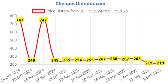 industrybuying.com MK Auto 4101 Brake Shoe  for Hero CD 100 F,Splendor mk auto Price History Graph from 28 Oct 2024 to 9 Oct 2025