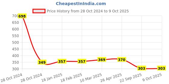 industrybuying.com MK Auto 4101 Brake Shoe  for Hero CD 100 F,Splendor mk auto Price History Graph from 28 Oct 2024 to 9 Oct 2025