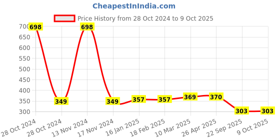 industrybuying.com MK Auto 4101 Brake Shoe for Hero Honda Cd-100F And 4101 mk auto Price History Graph from 28 Oct 2024 to 9 Oct 2025