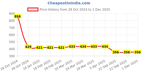 industrybuying.com MK Auto 4202 Brake Shoe for Honda Unicorn, Shine mk auto Price History Graph from 28 Oct 2024 to 30 Nov 2025