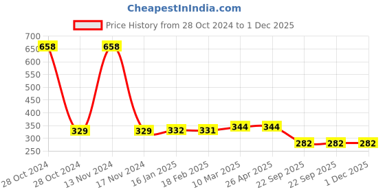 industrybuying.com MK Auto 4202 Brake Shoe for Honda Unicorn, Shine mk auto Price History Graph from 28 Oct 2024 to 30 Nov 2025