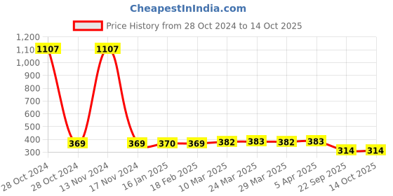 industrybuying.com MK Auto 4304 Brake Shoe  for Yamaha  FZ-16, FAZER-150 mk auto Price History Graph from 28 Oct 2024 to 14 Oct 2025