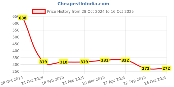 industrybuying.com MK Auto 4407 Brake Shoe for Tvs Star City Plus mk auto Price History Graph from 28 Oct 2024 to 16 Oct 2025