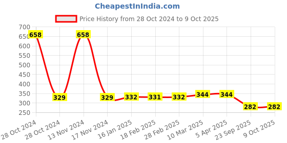 industrybuying.com MK Auto 4501 Brake Shoe for Suzuki Access mk auto Price History Graph from 28 Oct 2024 to 9 Oct 2025
