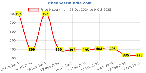 industrybuying.com MK Auto 4721 Brake Shoe for Mahindra Centuro, Flyte mk auto Price History Graph from 28 Oct 2024 to 8 Oct 2025