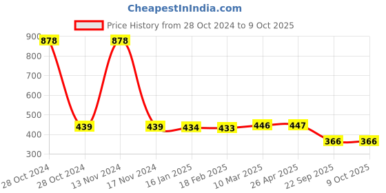 industrybuying.com MK Auto 4803 Brake Shoe  for Royal Enfield Bullet/ RE 3.5 mk auto Price History Graph from 28 Oct 2024 to 9 Oct 2025