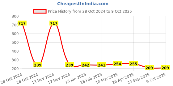 industrybuying.com Mk Auto 6002 Disc Pads for Bajaj Pulsar 220 New mk auto Price History Graph from 28 Oct 2024 to 9 Oct 2025