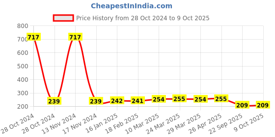 industrybuying.com Mk Auto 6003 Disc Pads Rear for Bajaj Pulsar 220 Old mk auto Price History Graph from 28 Oct 2024 to 9 Oct 2025