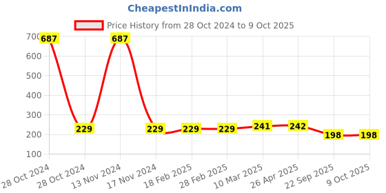 industrybuying.com Mk Auto 6102 Disc Pads for Hero Passion, CBZ Xtreme mk auto Price History Graph from 28 Oct 2024 to 9 Oct 2025