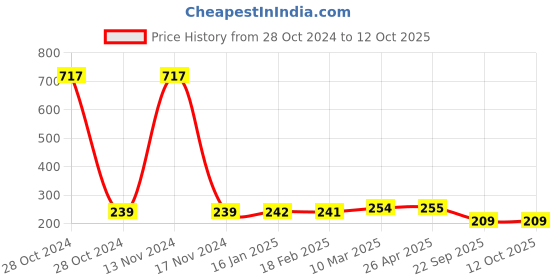 industrybuying.com Mk Auto 6202 Disc Pads for Honda Aviator Old mk auto Price History Graph from 28 Oct 2024 to 12 Oct 2025