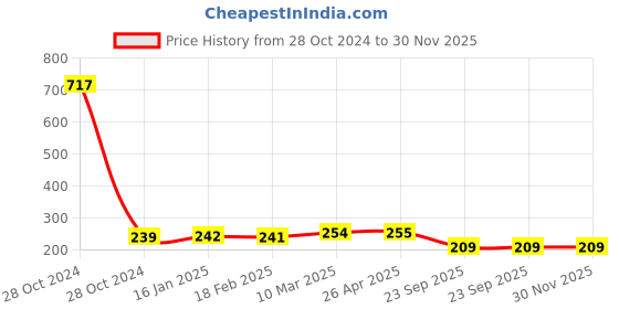 industrybuying.com Mk Auto 6203 Disc Pads for Honda Shine New, CBR mk auto Price History Graph from 28 Oct 2024 to 30 Nov 2025