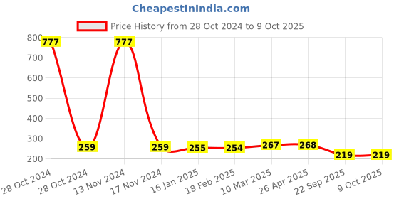 industrybuying.com Mk Auto 6204 Disc Pads for Honda Aviator New mk auto Price History Graph from 28 Oct 2024 to 9 Oct 2025