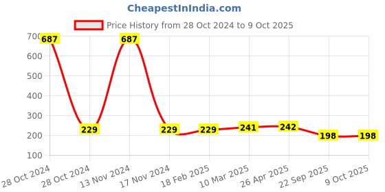 industrybuying.com Mk Auto 6301 Disc Pads for TVS Apache RTR mk auto Price History Graph from 28 Oct 2024 to 9 Oct 2025