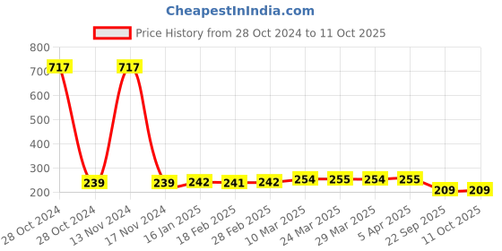 industrybuying.com Mk Auto 6402 Disc Pads for Yamaha Gladiator, FZ-16 mk auto Price History Graph from 28 Oct 2024 to 11 Oct 2025
