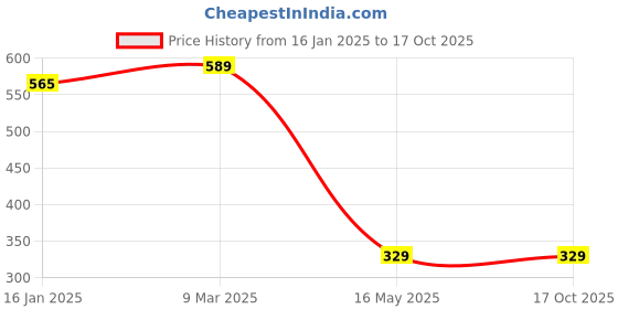 industrybuying.com MM WILL CARE 10 m 40 inch Brown Paper Roll MMWILL1179 mm will care Price History Graph from 16 Jan 2025 to 17 Oct 2025