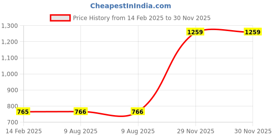 industrybuying.com MM WILL CARE 10 x 10 x 1.5inch Pizza Corrugated Box B062 Pack of 100 mm will care Price History Graph from 14 Feb 2025 to 30 Nov 2025