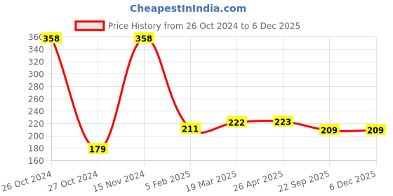 industrybuying.com MM WILL CARE 16inch x 10mtr Golden Kraft Paper Roll B002 mm will care Price History Graph from 26 Oct 2024 to 4 Dec 2025