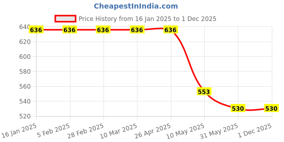 industrybuying.com MM WILL CARE 200 x 146 mm White A4 Self Adhesive Label - 2 Sticker Per Sheet - Pack of 100 Sheets mm will care Price History Graph from 16 Jan 2025 to 1 Dec 2025
