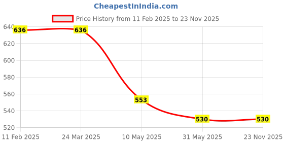 industrybuying.com MM WILL CARE 210 x 288 mm White A4 Self Adhesive Label - 1 Sticker Per Sheet - Pack of 100 Sheets mm will care Price History Graph from 11 Feb 2025 to 23 Nov 2025