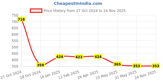 industrybuying.com MM WILL CARE 46 x 11 mm White A4 Size Self Adhesive Label - 84 Sticker Per Sheet - Pack of 50 Sheets mm will care Price History Graph from 27 Oct 2024 to 24 Nov 2025