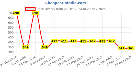 industrybuying.com MM WILL CARE 48 x 24 mm White A4 Self Adhesive Label - 48 Sticker Per Sheet - Pack of 50 Sheets mm will care Price History Graph from 27 Oct 2024 to 27 Nov 2025