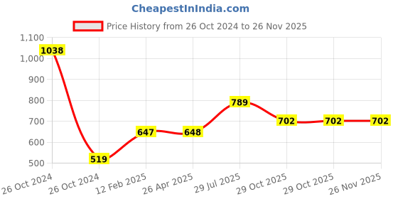 industrybuying.com MM WILL CARE 5 x 5 x 11inch Corrugated Brown Square Box B017 mm will care Price History Graph from 26 Oct 2024 to 26 Nov 2025