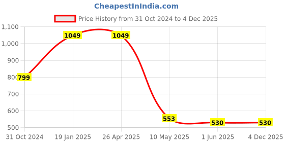 industrybuying.com MM WILL CARE 6 x 6 x 6inch Corrugated Brown Square Box B011 mm will care Price History Graph from 31 Oct 2024 to 4 Dec 2025