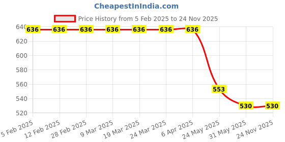industrybuying.com MM WILL CARE 63.5 x 46.5 mm White A4 Self Adhesive Label-18 Sticker Per Sheet - Pack of 100 Sheets mm will care Price History Graph from 5 Feb 2025 to 24 Nov 2025