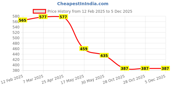 industrybuying.com MM WILL CARE 7 x 5.25 x 4.25inch Corrugated Brown Square Box B016 mm will care Price History Graph from 12 Feb 2025 to 5 Dec 2025