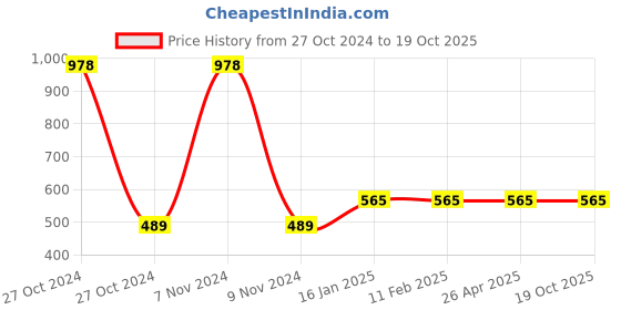 industrybuying.com MM WILL CARE 8 x 4 x 8inch Corrugated Brown Square Box B014 mm will care Price History Graph from 27 Oct 2024 to 18 Oct 2025
