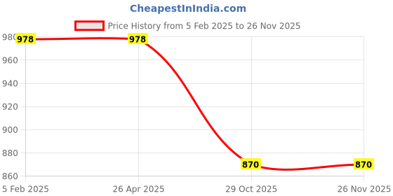 industrybuying.com MM WILL CARE 8 x 6 x 6inch Corrugated Brown Square Box B013 mm will care Price History Graph from 5 Feb 2025 to 26 Nov 2025