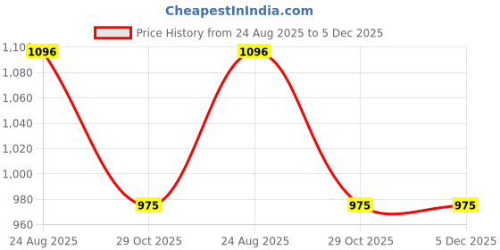 industrybuying.com MM WILL CARE 8 x 8 x 1.5inch White 3ply Pizza Corrugated Box B068 mm will care Price History Graph from 24 Aug 2025 to 5 Dec 2025