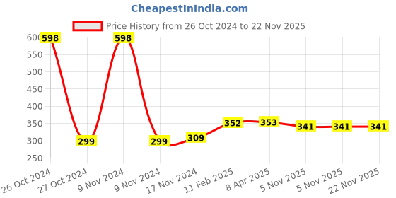 industrybuying.com MM WILL CARE 99x93 mm White A4 Size Self Adhesive Label - 6 Sticker Per Sheet - Pack of 50 Sheets mm will care Price History Graph from 26 Oct 2024 to 22 Nov 2025
