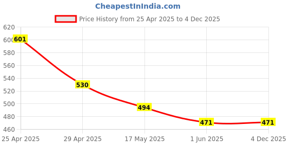 industrybuying.com Mobaj 350 mm Mild Steel Zinc Finish Drawer Slide Side Mount mobaj Price History Graph from 25 Apr 2025 to 3 Dec 2025