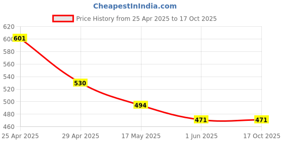 industrybuying.com Mobaj 350 mm Mild Steel Zinc Plated Black Finish Drawer Slide Side Mount mobaj Price History Graph from 25 Apr 2025 to 16 Oct 2025