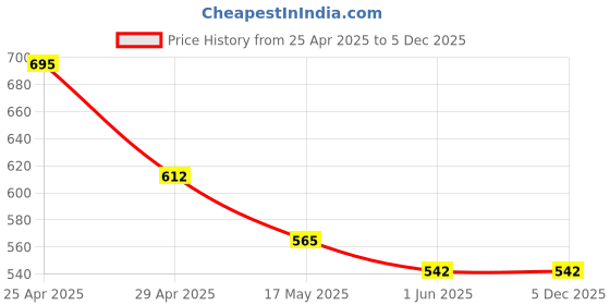industrybuying.com Mobaj 450 mm Mild Steel Zinc Plated Black Finish Drawer Slide Side Mount mobaj Price History Graph from 25 Apr 2025 to 5 Dec 2025