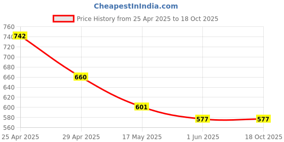 industrybuying.com Mobaj 500 mm Mild Steel Zinc Finish Drawer Slide Side Mount mobaj Price History Graph from 25 Apr 2025 to 17 Oct 2025