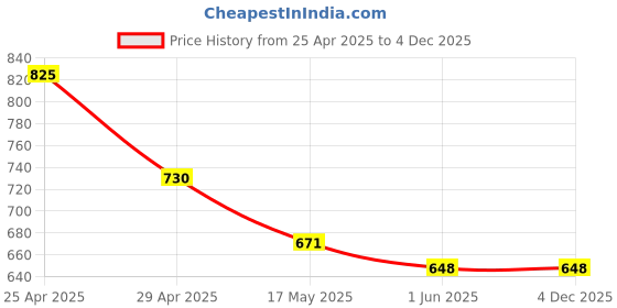 industrybuying.com Mobaj 550 mm Mild Steel Zinc Plated Black Finish Drawer Slide Side Mount mobaj Price History Graph from 25 Apr 2025 to 4 Dec 2025