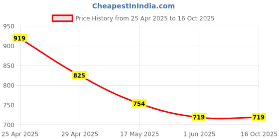 industrybuying.com Mobaj 600 mm Mild Steel Zinc Plated Black Finish Drawer Slide Side Mount mobaj Price History Graph from 25 Apr 2025 to 16 Oct 2025
