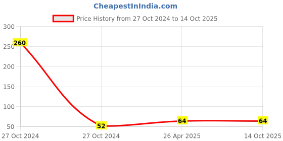 industrybuying.com Mobaj Champion 30 mm Steel CPF Finish 2 Keys Padlock mobaj Price History Graph from 27 Oct 2024 to 14 Oct 2025