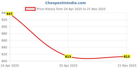 industrybuying.com Mobaj Classic 55 mm Steel SNF Finish 3 Keys Padlock mobaj Price History Graph from 24 Apr 2025 to 21 Nov 2025