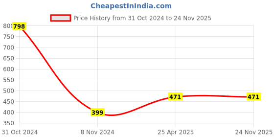 industrybuying.com Mobaj Mobaj 11 mm Steel PCF Finish 2 Keys Padlock mobaj Price History Graph from 31 Oct 2024 to 23 Nov 2025