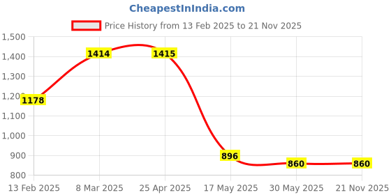 industrybuying.com Mobil Dexron-VI ATF Transmission Fluid 0.95 Litre mobil Price History Graph from 13 Feb 2025 to 20 Nov 2025