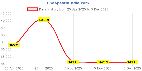 industrybuying.com Mobil Gear Oil Mobil SHC 630  - 20 L mobil Price History Graph from 25 Apr 2025 to 5 Dec 2025